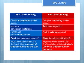 BOS Vs. ROS
Blue Ocean Strategy Red Ocean Strategy
Create uncontested market
space.
Compete in existing market
space.
Make...