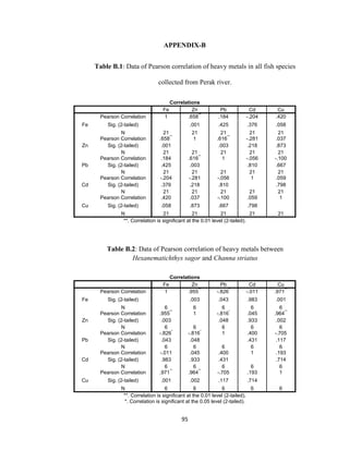 95
APPENDIX-B
Table B.1: Data of Pearson correlation of heavy metals in all fish species
collected from Perak river.
Correlations
Fe Zn Pb Cd Cu
Fe
Pearson Correlation 1 .658
**
.184 -.204 .420
Sig. (2-tailed) .001 .425 .376 .058
N 21 21 21 21 21
Zn
Pearson Correlation .658
**
1 .616
**
-.281 .037
Sig. (2-tailed) .001 .003 .218 .873
N 21 21 21 21 21
Pb
Pearson Correlation .184 .616
**
1 -.056 -.100
Sig. (2-tailed) .425 .003 .810 .667
N 21 21 21 21 21
Cd
Pearson Correlation -.204 -.281 -.056 1 .059
Sig. (2-tailed) .376 .218 .810 .798
N 21 21 21 21 21
Cu
Pearson Correlation .420 .037 -.100 .059 1
Sig. (2-tailed) .058 .873 .667 .798
N 21 21 21 21 21
**. Correlation is significant at the 0.01 level (2-tailed).
Table B.2: Data of Pearson correlation of heavy metals between
Hexanematichthys sagor and Channa striatus
Correlations
Fe Zn Pb Cd Cu
Fe
Pearson Correlation 1 .955
**
-.826
*
-.011 .971
**
Sig. (2-tailed) .003 .043 .983 .001
N 6 6 6 6 6
Zn
Pearson Correlation .955
**
1 -.816
*
.045 .964
**
Sig. (2-tailed) .003 .048 .933 .002
N 6 6 6 6 6
Pb
Pearson Correlation -.826
*
-.816
*
1 .400 -.705
Sig. (2-tailed) .043 .048 .431 .117
N 6 6 6 6 6
Cd
Pearson Correlation -.011 .045 .400 1 .193
Sig. (2-tailed) .983 .933 .431 .714
N 6 6 6 6 6
Cu
Pearson Correlation .971
**
.964
**
-.705 .193 1
Sig. (2-tailed) .001 .002 .117 .714
N 6 6 6 6 6
**. Correlation is significant at the 0.01 level (2-tailed).
*. Correlation is significant at the 0.05 level (2-tailed).
 