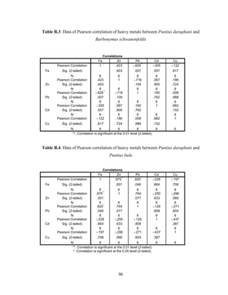 96
Table B.3: Data of Pearson correlation of heavy metals between Puntius daruphani and
Barbonymus schwanenfeldii
Correlations
Fe Zn Pb Cd Cu
Fe
Pearson Correlation 1 .423 -.929
**
-.305 -.122
Sig. (2-tailed) .403 .007 .557 .817
N 6 6 6 6 6
Zn
Pearson Correlation .423 1 -.716 .067 .186
Sig. (2-tailed) .403 .109 .900 .724
N 6 6 6 6 6
Pb
Pearson Correlation -.929
**
-.716 1 .160 .008
Sig. (2-tailed) .007 .109 .762 .988
N 6 6 6 6 6
Cd
Pearson Correlation -.305 .067 .160 1 .662
Sig. (2-tailed) .557 .900 .762 .152
N 6 6 6 6 6
Cu
Pearson Correlation -.122 .186 .008 .662 1
Sig. (2-tailed) .817 .724 .988 .152
N 6 6 6 6 6
**. Correlation is significant at the 0.01 level (2-tailed).
Table B.4: Data of Pearson correlation of heavy metals between Puntius daruphani and
Puntius bulu
Correlations
Fe Zn Pb Cd Cu
Fe
Pearson Correlation 1 .975
**
.820
*
-.228 -.197
Sig. (2-tailed) .001 .046 .664 .708
N 6 6 6 6 6
Zn
Pearson Correlation .975
**
1 .764 -.250 -.296
Sig. (2-tailed) .001 .077 .633 .568
N 6 6 6 6 6
Pb
Pearson Correlation .820
*
.764 1 -.129 -.271
Sig. (2-tailed) .046 .077 .808 .604
N 6 6 6 6 6
Cd
Pearson Correlation -.228 -.250 -.129 1 -.437
Sig. (2-tailed) .664 .633 .808 .387
N 6 6 6 6 6
Cu
Pearson Correlation -.197 -.296 -.271 -.437 1
Sig. (2-tailed) .708 .568 .604 .387
N 6 6 6 6 6
**. Correlation is significant at the 0.01 level (2-tailed).
*. Correlation is significant at the 0.05 level (2-tailed).
 