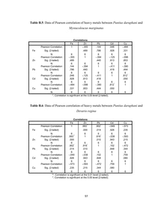 97
Table B.5: Data of Pearson correlation of heavy metals between Puntius daruphani and
Mystacoleucus marginatus
Correlations
Fe Zn Pb Cd Cu
Fe
Pearson Correlation 1 -.355 .144 .048 -.484
Sig. (2-tailed) .489 .786 .928 .331
N 6 6 6 6 6
Zn
Pearson Correlation -.355 1 -.394 -.125 -.098
Sig. (2-tailed) .489 .440 .813 .853
N 6 6 6 6 6
Pb
Pearson Correlation .144 -.394 1 -.411 -.390
Sig. (2-tailed) .786 .440 .418 .444
N 6 6 6 6 6
Cd
Pearson Correlation .048 -.125 -.411 1 .812
*
Sig. (2-tailed) .928 .813 .418 .050
N 6 6 6 6 6
Cu
Pearson Correlation -.484 -.098 -.390 .812
*
1
Sig. (2-tailed) .331 .853 .444 .050
N 6 6 6 6 6
*. Correlation is significant at the 0.05 level (2-tailed).
Table B.6: Data of Pearson correlation of heavy metals between Puntius daruphani and
Devario regina
Correlations
Fe Zn Pb Cd Cu
Fe
Pearson Correlation 1 .993
**
.902
*
-.049 -.573
Sig. (2-tailed) .000 .014 .926 .235
N 6 6 6 6 6
Zn
Pearson Correlation .993
**
1 .916
*
-.038 -.593
Sig. (2-tailed) .000 .010 .943 .215
N 6 6 6 6 6
Pb
Pearson Correlation .902
*
.916
*
1 .102 -.472
Sig. (2-tailed) .014 .010 .848 .344
N 6 6 6 6 6
Cd
Pearson Correlation -.049 -.038 .102 1 .759
Sig. (2-tailed) .926 .943 .848 .080
N 6 6 6 6 6
Cu
Pearson Correlation -.573 -.593 -.472 .759 1
Sig. (2-tailed) .235 .215 .344 .080
N 6 6 6 6 6
**. Correlation is significant at the 0.01 level (2-tailed).
*. Correlation is significant at the 0.05 level (2-tailed).
 