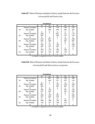 98
Table B.7: Data of Pearson correlation of heavy metals between Barbonymus
schwanenfeldii and Puntius bulu
Correlations
Fe Zn Pb Cd Cu
Fe
Pearson Correlation 1 -.064 -.218 -.353 -.453
Sig. (2-tailed) .904 .678 .492 .367
N 6 6 6 6 6
Zn
Pearson Correlation -.064 1 .933
**
.171 -.173
Sig. (2-tailed) .904 .006 .747 .743
N 6 6 6 6 6
Pb
Pearson Correlation -.218 .933
**
1 .129 -.062
Sig. (2-tailed) .678 .006 .807 .907
N 6 6 6 6 6
Cd
Pearson Correlation -.353 .171 .129 1 -.635
Sig. (2-tailed) .492 .747 .807 .175
N 6 6 6 6 6
Cu
Pearson Correlation -.453 -.173 -.062 -.635 1
Sig. (2-tailed) .367 .743 .907 .175
N 6 6 6 6 6
**. Correlation is significant at the 0.01 level (2-tailed).
Table B.8: Data of Pearson correlation of heavy metals between Barbonymus
schwanenfeldii and Mystacoleucus marginatus
Correlations
Fe Zn Pb Cd Cu
Fe
Pearson Correlation 1 .962
**
.538 -.265 -.685
Sig. (2-tailed) .002 .271 .612 .134
N 6 6 6 6 6
Zn
Pearson Correlation .962
**
1 .733 -.076 -.484
Sig. (2-tailed) .002 .097 .887 .331
N 6 6 6 6 6
Pb
Pearson Correlation .538 .733 1 .367 .136
Sig. (2-tailed) .271 .097 .474 .798
N 6 6 6 6 6
Cd
Pearson Correlation -.265 -.076 .367 1 .448
Sig. (2-tailed) .612 .887 .474 .373
N 6 6 6 6 6
Cu
Pearson Correlation -.685 -.484 .136 .448 1
Sig. (2-tailed) .134 .331 .798 .373
N 6 6 6 6 6
**. Correlation is significant at the 0.01 level (2-tailed).
 