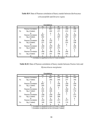 99
Table B.9: Data of Pearson correlation of heavy metals between Barbonymus
schwanenfeldii and Devario regina
Correlations
Fe Zn Pb Cd Cu
Fe
Pearson Correlation 1 .962
**
.538 -.265 -.685
Sig. (2-tailed) .002 .271 .612 .134
N 6 6 6 6 6
Zn
Pearson Correlation .962
**
1 .733 -.076 -.484
Sig. (2-tailed) .002 .097 .887 .331
N 6 6 6 6 6
Pb
Pearson Correlation .538 .733 1 .367 .136
Sig. (2-tailed) .271 .097 .474 .798
N 6 6 6 6 6
Cd
Pearson Correlation -.265 -.076 .367 1 .448
Sig. (2-tailed) .612 .887 .474 .373
N 6 6 6 6 6
Cu
Pearson Correlation -.685 -.484 .136 .448 1
Sig. (2-tailed) .134 .331 .798 .373
N 6 6 6 6 6
**. Correlation is significant at the 0.01 level (2-tailed).
Table B.10: Data of Pearson correlation of heavy metals between Puntius bulu and
Mystacoleucus marginatus
Correlations
Fe Zn Pb Cd Cu
Fe
Pearson Correlation 1 .993
**
.744
*
-.306 -.444
Sig. (1-tailed) .000 .045 .277 .189
N 6 6 6 6 6
Zn
Pearson Correlation .993
**
1 .706 -.205 -.504
Sig. (1-tailed) .000 .058 .349 .154
N 6 6 6 6 6
Pb
Pearson Correlation .744
*
.706 1 -.294 -.571
Sig. (1-tailed) .045 .058 .286 .118
N 6 6 6 6 6
Cd
Pearson Correlation -.306 -.205 -.294 1 -.571
Sig. (1-tailed) .277 .349 .286 .118
N 6 6 6 6 6
Cu
Pearson Correlation -.444 -.504 -.571 -.571 1
Sig. (1-tailed) .189 .154 .118 .118
N 6 6 6 6 6
**. Correlation is significant at the 0.01 level (1-tailed).
*. Correlation is significant at the 0.05 level (1-tailed).
 