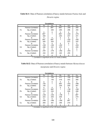 100
Table B.11: Data of Pearson correlation of heavy metals between Puntius bulu and
Devario regina
Correlations
Fe Zn Pb Cd Cu
Fe
Pearson Correlation 1 .997
**
.943
**
-.350 -.481
Sig. (2-tailed) .000 .005 .496 .334
N 6 6 6 6 6
Zn
Pearson Correlation .997
**
1 .954
**
-.324 -.475
Sig. (2-tailed) .000 .003 .531 .341
N 6 6 6 6 6
Pb
Pearson Correlation .943
**
.954
**
1 -.222 -.492
Sig. (2-tailed) .005 .003 .673 .322
N 6 6 6 6 6
Cd
Pearson Correlation -.350 -.324 -.222 1 -.553
Sig. (2-tailed) .496 .531 .673 .255
N 6 6 6 6 6
Cu
Pearson Correlation -.481 -.475 -.492 -.553 1
Sig. (2-tailed) .334 .341 .322 .255
N 6 6 6 6 6
**. Correlation is significant at the 0.01 level (2-tailed).
Table B.12: Data of Pearson correlation of heavy metals between Mystacoleucus
marginatus and Devario regina
Correlations
Fe Zn Pb Cd Cu
Fe
Pearson Correlation 1 .729 .411 -.330 -.060
Sig. (2-tailed) .100 .418 .523 .909
N 6 6 6 6 6
Zn
Pearson Correlation .729 1 .844
*
-.043 -.066
Sig. (2-tailed) .100 .034 .935 .901
N 6 6 6 6 6
Pb
Pearson Correlation .411 .844
*
1 -.108 -.348
Sig. (2-tailed) .418 .034 .838 .499
N 6 6 6 6 6
Cd
Pearson Correlation -.330 -.043 -.108 1 .887
*
Sig. (2-tailed) .523 .935 .838 .019
N 6 6 6 6 6
Cu
Pearson Correlation -.060 -.066 -.348 .887
*
1
Sig. (2-tailed) .909 .901 .499 .019
N 6 6 6 6 6
*. Correlation is significant at the 0.05 level (2-tailed).
 
