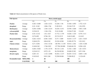 49
Table 4.3: Metal concentration in fish species of Perak rivers.
Fish Species Heavy metals (μg/g)
Cd Cu Fe Zn Pb
Puntius
daruphani
Average 0.282 ± 0.089 1.428 ± 0.331 52.248 ± 1.96 33.568 ± 4.093 1.752 ± 0.35
Range 0.18 - 0.342 1.086-1.746 51.09-54.51 29.184-37.29 1.38-2.076
Barbonymus
schwanenfeldii
Average 0.294 ± 0.084 1.344 ± 0.219 38.244 ± 8.351 24.598 ± 4.604 3.963 ± 0.08
Range 0.234-0.39 1.104-1.536 32.43-34.488 19.284-27.108 3.9-4.02
Puntius bulu Average 0.34 ± 0.132 1.56 ± 0.67 31.712 ± 1.739 18.268 ± 1.525 0.378 ± 0.11
Range 0.27-0.492 0.786-1.94 29.712-32.55 16.68-18.402 0.3-0.45
Hexanematichthys
sagor
Average 0.262 ± 0.015 0.306 ± 0.051 32.75 ± 3.009 36.434 ± 3.157 2.421 ± 0.835
Range 0.246-0.276 0.06-0.342 29.328-34.986 33.498-39.774 1.83-3.012
Channa striatus Average 0.27 ± 0.091 1.916 ± 0.156 140.798 ± 11.359 58.916 ± 2.841 1.434 ± 0.288
Range 0.168-0.342 1.746-2.052 127.704-148.008 55.668-60.138 0.588-1.638
Mystacoleucus
marginatus
Average 0.284 ± 0.043 1.178 ± 0.178 88.114 ± 2.101 31.342 ± 1.065 1.26 ± 0.551
Range 0.234-0.312 0.972-1.29 86.556-90.504 30.408-32.502 0.87-3.546
Devario regina Average 0.283 ± 01 1.152 ± 0.098 92.452 ± 3.137 84.285 ± 9.312 4.869 ± 1.461
Range 0.162-0.42 0.69-1.266 52.596-96.066 73.206-98.22 3.132-6.09
Permissible Limit MFR (1985) 1 30 - 100 2
FAO/WHO 0.2 10 300 150 1.5
 