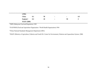 50
(1984)
China 0.1 50 - - 0.5
England /
MAFF (2000)
0.2 20 - 50 2
*MFR (Malaysian Food and Regulation) 1985
*FAO/WHO (Food and Agriculture Organization / World Health Organization) 1984
*China National Standards Management Department (2001)
*MAFF (Ministry of Agriculture, Fisheries and Food).UK: Center for Environment, Fisheries and Aquaculture Science; 2000.
 