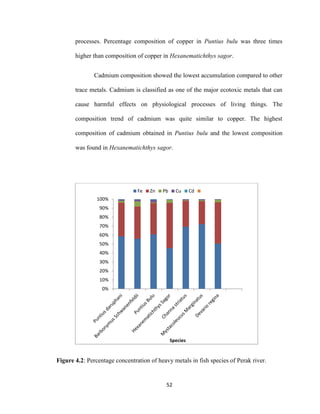 52
processes. Percentage composition of copper in Puntius bulu was three times
higher than composition of copper in Hexanematichthys sagor.
Cadmium composition showed the lowest accumulation compared to other
trace metals. Cadmium is classified as one of the major ecotoxic metals that can
cause harmful effects on physiological processes of living things. The
composition trend of cadmium was quite similar to copper. The highest
composition of cadmium obtained in Puntius bulu and the lowest composition
was found in Hexanematichthys sagor.
Figure 4.2: Percentage concentration of heavy metals in fish species of Perak river.
0%
10%
20%
30%
40%
50%
60%
70%
80%
90%
100%
Species
Fe Zn Pb Cu Cd
 
