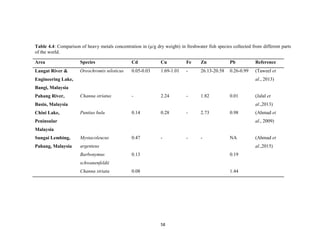 58
Table 4.4: Comparison of heavy metals concentration in (μ/g dry weight) in freshwater fish species collected from different parts
of the world.
Area Species Cd Cu Fe Zn Pb Reference
Langat River &
Engineering Lake,
Bangi, Malaysia
Oreochromis niloticus 0.05-0.03 1.69-1.01 - 26.13-20.58 0.26-0.99 (Taweel et
al., 2013)
Pahang River,
Basin, Malaysia
Channa striatus - 2.24 - 1.82 0.01 (Jalal et
al.,2013)
Chini Lake,
Peninsular
Malaysia
Puntius bulu 0.14 0.28 - 2.73 0.98 (Ahmad et
al., 2009)
Sungai Lembing,
Pahang, Malaysia
Mystacoleucus
argenteus
Barbonymus
schwanenfeldii
Channa striata
0.47
0.13
0.08
- - - NA
0.19
1.44
(Ahmad et
al.,2015)
 