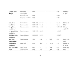 59
Kelantan River,
Malaysia
Barbonymus
schwanenfeldii
Puntioplites bulu
Tachysurus maculatus
0.03
0.038
0.053
- - - 0.10
0.069
0.156
(Hashim et
al.,2014)
Paira River,
Bangladesh
Channa striata
Channa punctate
0.009- 0.03
0.008-0.04
0.2–2.2
0.4-1.6
- - 0.4-1.0
0.2-1.1
(Islam et al,.
2014)b
Turag River,
Bangladesh
Buriganga River,
Bangladesh
Shitalakha River,
Bangladesh.
Channa punctatus
Channa punctatus
Channa punctatus
0.007-0.013
0.022-0.053
0.02-0.043
1.1-2.2
2.3-5.9
2.3-4.7
- - 0.052-0.72
0.78-1.5
0.13-0.79
(Islam et
al.,2014)a
Pearl River
Estuary, China
Channa asiatica 50.9 3.54 - 40.3 6.32 (Kwok et al.,
2014)
Bangshi River,
Bangladesh
Puntius ticto 0.46 38.11 - 174.61 7.22 (Rahman et
al., 2012)
Pearl River Delta,
China
Clarias fuscus
Channa asiatiea
0.02
0.04
1.4
1.02
- 27.8
25.8
0.37
0.24
(Leung et al.,
2014)
 