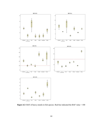 63
Figure 4.3: BAF of heavy metals in fish species. Red line indicated the BAF value > 100
 