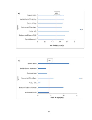70
0 0.2 0.4 0.6 0.8 1
Puntius daruphani
Barbonymus Schwanenfeldii
Puntius Bulu
Hexanematichthys Sagor
Channa striatus
Mystacoleucus Marginatus
Devario regina
EDI of Cd (µg/kg/day)
Species
Cd
a)
0 5 10 15
Puntius daruphani
Barbonymus Schwanenfeldii
Puntius Bulu
Hexanematichthys Sagor
Channa striatus
Mystacoleucus Marginatus
Devario regina
EDI of Pb (µg/kg/day)
Species
Pb
b)
RfD
RfD
 