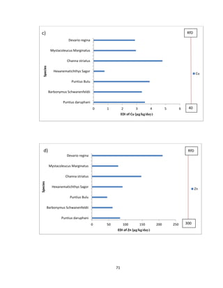 71
0 1 2 3 4 5 6
Puntius daruphani
Barbonymus Schwanenfeldii
Puntius Bulu
Hexanematichthys Sagor
Channa striatus
Mystacoleucus Marginatus
Devario regina
EDI of Cu (µg/kg/day)
Species
Cu
c)
0 50 100 150 200 250
Puntius daruphani
Barbonymus Schwanenfeldii
Puntius Bulu
Hexanematichthys Sagor
Channa striatus
Mystacoleucus Marginatus
Devario regina
EDI of Zn (µg/kg/day)
Species
Zn
d)
RfD
40
RfD
300
 