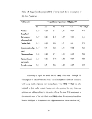 74
Table 4.8: Target hazard quotients (THQ) of heavy metals due to consumption of
fish from Perak river.
Fish Species Target hazard quotients (THQ) (x10ˉ³)
Fe Zn Pb Cd Cu Total (THQ)
Puntius
daruphani
1.87 0.28 1.1 1.41 0.09 4.74
Barbonymus
schwanenfeldii
1.37 0.21 2.48 1.47 0.08 5.6
Puntius bulu 1.13 0.15 0.24 1.7 0.1 3.31
Hexanematichthys
sagor
1.17 0.3 1.51 1.31 0.02 4.31
Channa striatus 5.03 0.49 0.9 1.35 0.12 7.88
Mystacoleucus
marginatus
3.15 0.26 0.79 1.42 0.07 5.69
Devario regina 3.3 0.7 3.04 1.42 0.07 8.53
According to figure 4.6 there was no THQ value over 1 through the
consumption of fishes from Perak river. This indicated that health risk associated
with heavy metals exposure were insignificant. Total THQ (TTHQ) was also
included in this study because human are often exposed to more than one
pollutant and suffer combined or interactive effects. The total THQ was treated as
the arithmetic sum of the individual metal THQ values. The consumption of iron
showed the highest of THQ value while copper showed the lowest value of THQ.
 