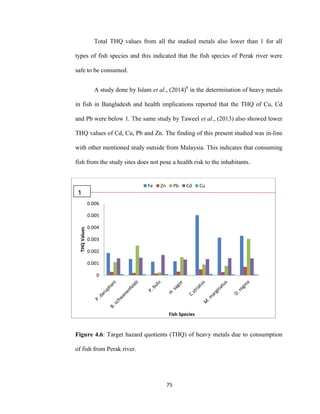 75
Total THQ values from all the studied metals also lower than 1 for all
types of fish species and this indicated that the fish species of Perak river were
safe to be consumed.
A study done by Islam et al., (2014)b
in the determination of heavy metals
in fish in Bangladesh and health implications reported that the THQ of Cu, Cd
and Pb were below 1. The same study by Taweel et al., (2013) also showed lower
THQ values of Cd, Cu, Pb and Zn. The finding of this present studied was in-line
with other mentioned study outside from Malaysia. This indicates that consuming
fish from the study sites does not pose a health risk to the inhabitants.
Figure 4.6: Target hazard quotients (THQ) of heavy metals due to consumption
of fish from Perak river.
0
0.001
0.002
0.003
0.004
0.005
0.006
THQValues
Fish Species
Fe Zn Pb Cd Cu
1
 
