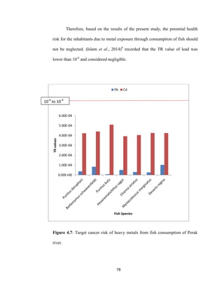 78
Therefore, based on the results of the present study, the potential health
risk for the inhabitants due to metal exposure through consumption of fish should
not be neglected. (Islam et al., 2014)b
recorded that the TR value of lead was
lower than 10-6
and considered negligible.
Figure 4.7: Target cancer risk of heavy metals from fish consumption of Perak
river.
0.00E+00
1.00E-04
2.00E-04
3.00E-04
4.00E-04
5.00E-04
6.00E-04
TRvalues
Fish Species
Pb Cd
10-6
to 10-4
 