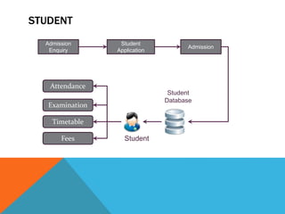 STUDENT
Admission
Enquiry
Student
Application
Admission
Attendance
Examination
Timetable
Fees
Student
Database
Student
 
