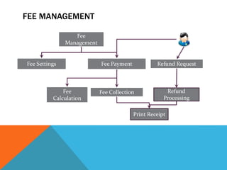 FEE MANAGEMENT
Fee
Management
Fee PaymentFee Settings Refund Request
Fee CollectionFee
Calculation
Print Receipt
Refund
Processing
 
