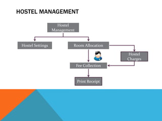 HOSTEL MANAGEMENT
Room AllocationHostel Settings
Fee Collection
Hostel
Management
Print Receipt
Hostel
Charges
 