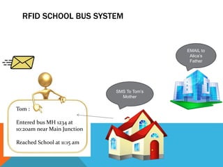 RFID SCHOOL BUS SYSTEM
SMS To Tom’s
Mother
EMAIL to
Alica’s
Father
Tom :
Entered bus MH 1234 at
10:20am near Main Junction
Reached School at 11:15 am
 