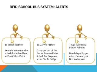RFID SCHOOL BUS SYSTEM: ALERTS
To John’s Mother:
John did not enter the
scheduled school bus
at Post Office Point
To Garry’s Father:
Garry got out of the
Bus at Bremen Point.
Scheduled Stop was
set as Natile Bridge
To All Parents &
School Admin:
Bus delayed by 30
mins. Currently at
Bernard square
 