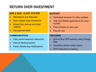 RETURN OVER INVESTMENT
SMS & MAIL ALERT SYSTEM
 Attendance and Absentee
 Daily subject-wise Homework
 School Bus pick-up and drop
updates
 Fee payment alert
SUPPORT
 Dedicated resource for daily updates.
 Web and Mobile applications for easy
access.
 Free software at zero cost
 Pay per use
COMMUNICATION
 Daily parent-teachers interaction
 Internal Mailing System
 Parent Mobile App Notifications
TRACKING
 School Bus GPS tracking using Google
Map.
 Complete vehicle status report.
 RFID Attendance tracking.
 