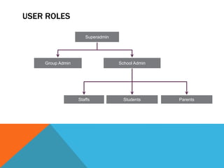Superadmin
School AdminGroup Admin
ParentsStudentsStaffs
USER ROLES
 