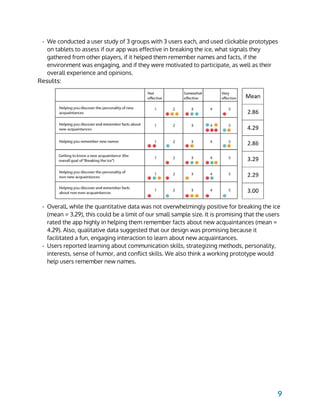  
- We conducted a user study of 3 groups with 3 users each, and used clickable prototypes
on tablets to assess if our app was effective in breaking the ice, what signals they
gathered from other players, if it helped them remember names and facts, if the
environment was engaging, and if they were motivated to participate, as well as their
overall experience and opinions.
Results:
- Overall, while the quantitative data was not overwhelmingly positive for breaking the ice
(mean = 3.29), this could be a limit of our small sample size. It is promising that the users
rated the app highly in helping them remember facts about new acquaintances (mean =
4.29). Also, qualitative data suggested that our design was promising because it
facilitated a fun, engaging interaction to learn about new acquaintances.
- Users reported learning about communication skills, strategizing methods, personality,
interests, sense of humor, and conflict skills. We also think a working prototype would
help users remember new names.
9
 