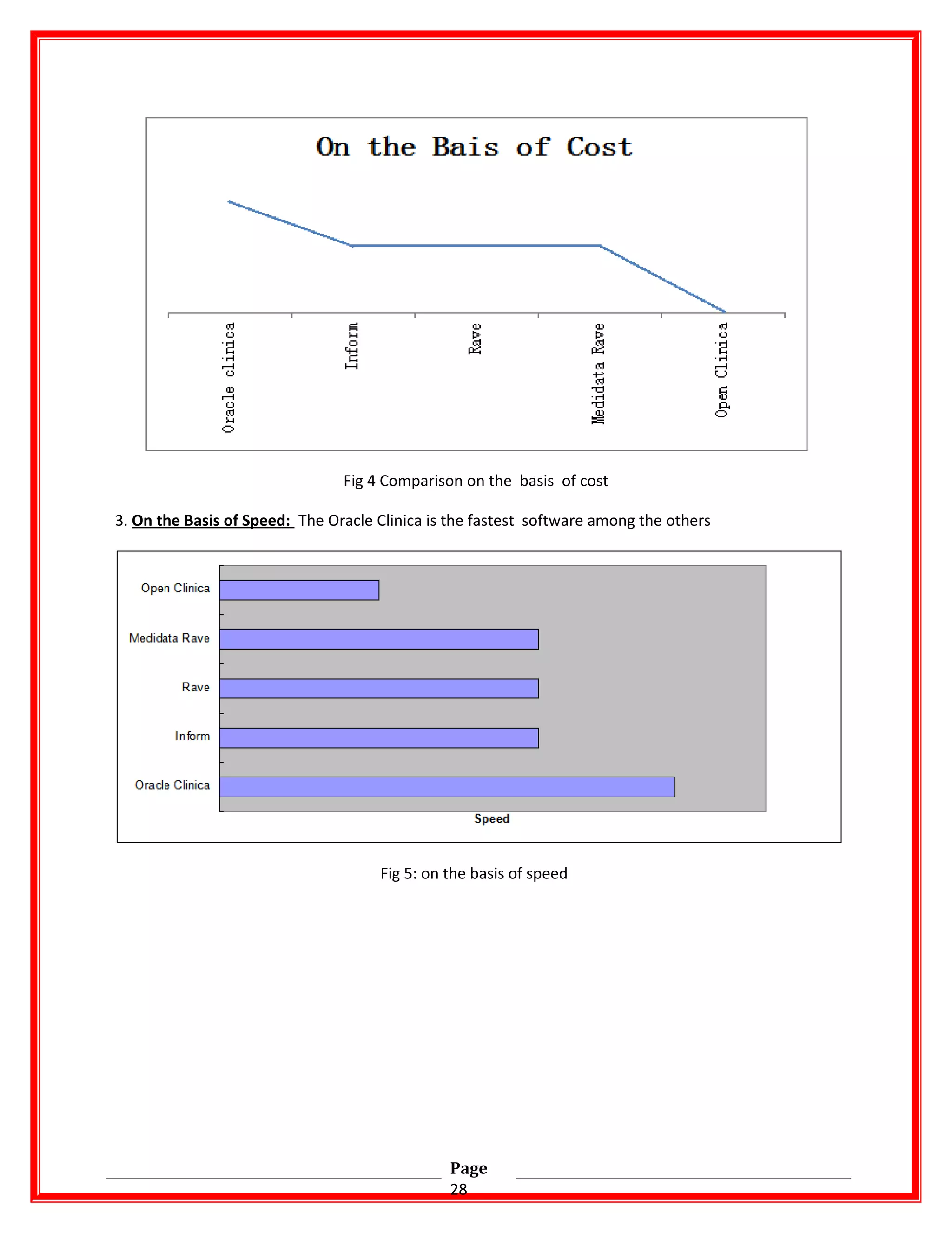 Fig 4 Comparison on the basis of cost
3. On the Basis of Speed: The Oracle Clinica is the fastest software among the others
Fig 5: on the basis of speed
Page
28
 