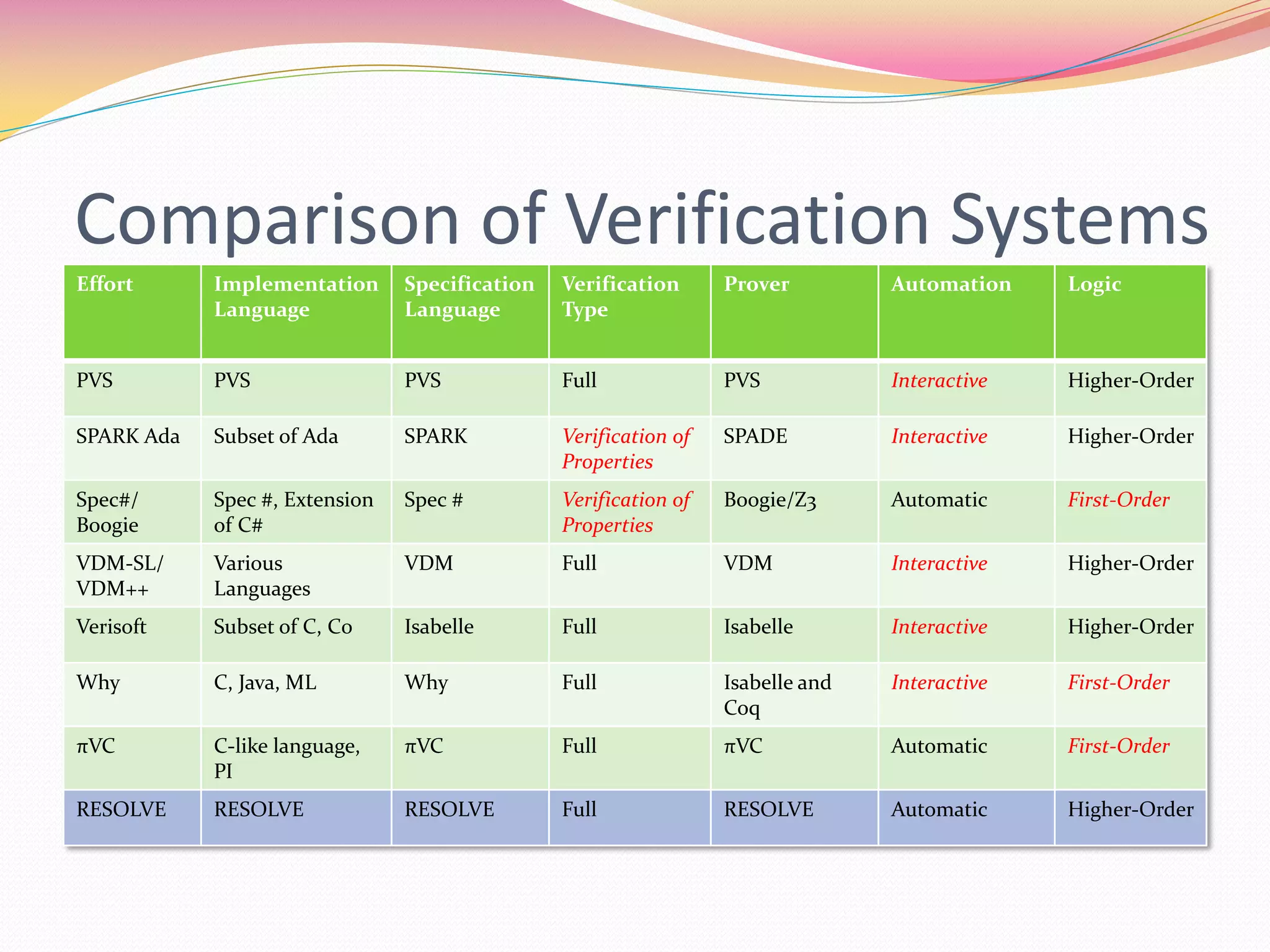 Comparison of Verification Systems
Effort Implementation
Language
Specification
Language
Verification
Type
Prover Automation Logic
PVS PVS PVS Full PVS Interactive Higher-Order
SPARK Ada Subset of Ada SPARK Verification of
Properties
SPADE Interactive Higher-Order
Spec#/
Boogie
Spec #, Extension
of C#
Spec # Verification of
Properties
Boogie/Z3 Automatic First-Order
VDM-SL/
VDM++
Various
Languages
VDM Full VDM Interactive Higher-Order
Verisoft Subset of C, C0 Isabelle Full Isabelle Interactive Higher-Order
Why C, Java, ML Why Full Isabelle and
Coq
Interactive First-Order
πVC C-like language,
PI
πVC Full πVC Automatic First-Order
RESOLVE RESOLVE RESOLVE Full RESOLVE Automatic Higher-Order
 