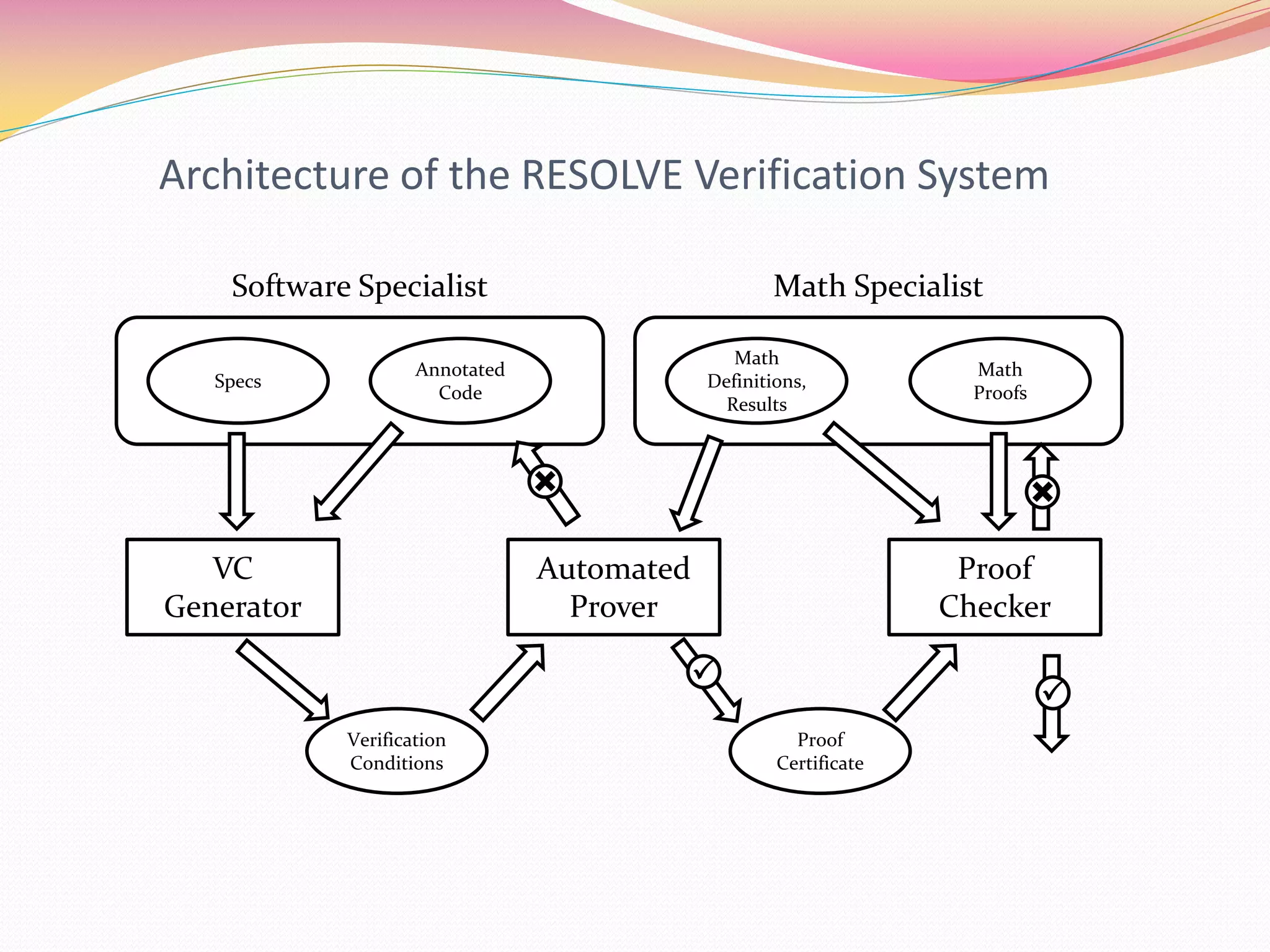 Architecture of the RESOLVE Verification System
Math SpecialistSoftware Specialist
VC
Generator
Specs
Proof
Checker
Automated
Prover
Annotated
Code
Verification
Conditions
Math
Definitions,
Results
Math
Proofs
Proof
Certificate
 


 