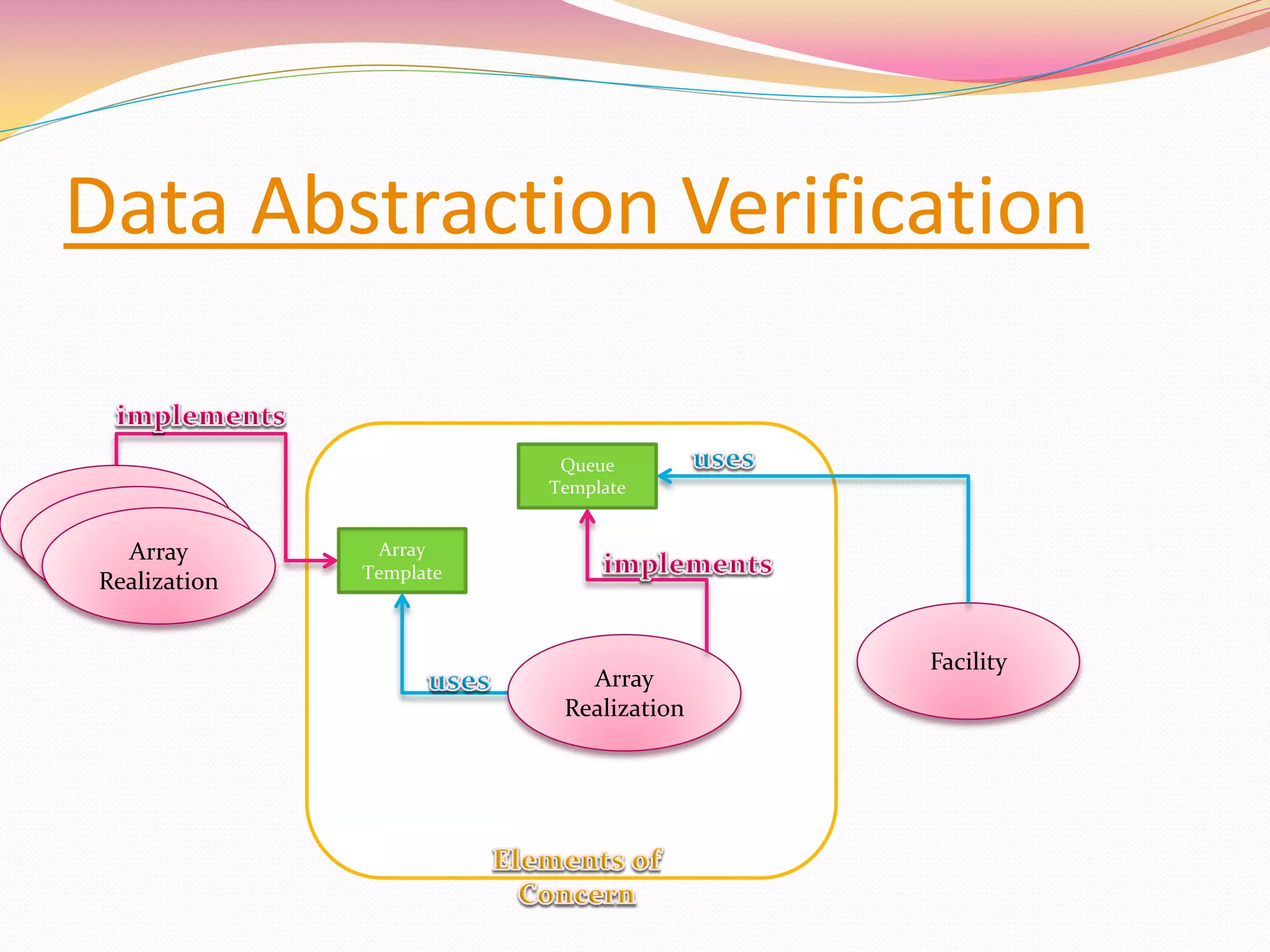 Data Abstraction Verification
Array
Template
Array
Realization
Facility
Queue
Template
=Array
Realization
 