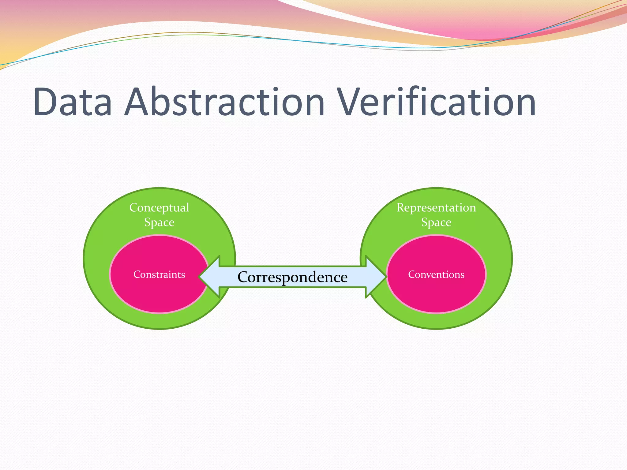 Data Abstraction Verification
Conceptual
Space
Representation
Space
Constraints ConventionsCorrespondence
 
