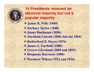 14 Presidents received an
electoral majority but not a
popular majority
James K. Polk (1844)
Zachary Taylor (1848)
James Buchanan (1856)
Abraham Lincoln (1860, but not 1864)
Rutherford B. Hayes (1876)
James A. Garfield (1880)
Grover Cleveland (1884 and 1892)
Benjamin Harrison (1888)
Woodrow Wilson (1912 and 1916)
 