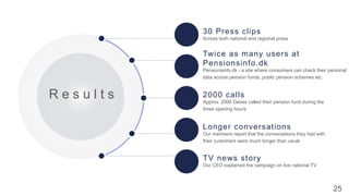 25
R e s u l t s
30 Press clips
Across both national and regional press
Twice as many users at
Pensionsinfo.dk
Pensionsinfo.dk - a site where consumers can check their personal
data across pension funds, public pension schemes etc.
2000 calls
Approx. 2000 Danes called their pension fund during the
three opening hours
Longer conversations
Our members report that the conversations they had with
their customers were much longer than usual
TV news story
Our CEO explained the campaign on live national TV
.
 