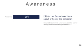 A w a r e n e s s
26
Compared to benchmark this number is very satisfactory for a new
campaign with a relative small budget. Bechmark:13 %
25% of the Danes have heard
about or knows the campaign
25%
31%
85%
Awareness
 