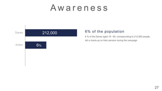 A w a r e n e s s
27
6 % of the Danes aged 18 - 65, corresponding to 212,000 people,
did a check-up on their pension during the campaign
6% of the population212,000
31%6%
85%
Action
Danes
 