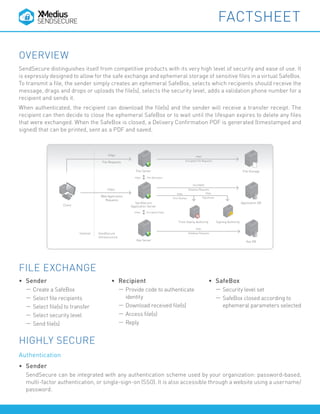 OVERVIEW
SendSecure distinguishes itself from competitive products with its very high level of security and ease of use. It
is expressly designed to allow for the safe exchange and ephemeral storage of sensitive files in a virtual SafeBox.
To transmit a file, the sender simply creates an ephemeral SafeBox, selects which recipients should receive the
message, drags and drops or uploads the file(s), selects the security level, adds a validation phone number for a
recipient and sends it.
When authenticated, the recipient can download the file(s) and the sender will receive a transfer receipt. The
recipient can then decide to close the ephemeral SafeBox or to wait until the lifespan expires to delete any files
that were exchanged. When the SafeBox is closed, a Delivery Confirmation PDF is generated (timestamped and
signed) that can be printed, sent as a PDF and saved.
FILE EXCHANGE
HIGHLY SECURE
Authentication
•	 Sender
SendSecure can be integrated with any authentication scheme used by your organization: password-based,
multi-factor authentication, or single-sign-on (SSO). It is also accessible through a website using a username/
password.
FACTSHEET
•	 Recipient
—	Provide code to authenticate
identity
—	Download received file(s)
—	Access file(s)
—	Reply
•	 Sender
—	Create a SafeBox
—	Select file recipients
—	Select file(s) to transfer
—	Select security level
—	Send file(s)
•	 SafeBox
—	Security level set
—	SafeBox closed according to
ephemeral parameters selected
Client
https
File Requests
https
Web Application
Requests
File Server
SendSecure
Application Server
Application DB
File Storage
Key DB
Time Stamp Authority Signing Authority
Key Server
Internet SendSecure
Infrastructure
https File Operators
https Encryption Keys
SSL/OBDC
Database Requests
https
Encrypted File Requests
https
Database Requests
https
Time Stamps
https
Signatures
 