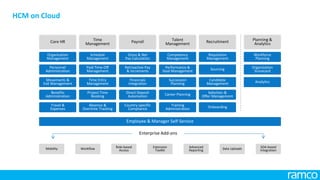 HCM on Cloud
Payroll Talent
Management Recruitment Planning &
AnalyticsCore HR Time
Management
Workforce
Planning
Organization
Scorecard
Analytics
Country-specific
Compliance
Requisition
Management
Sourcing
Candidate
Management
Selection &
Offer Management
Onboarding
Competency
Management
Performance &
Goal Management
Succession
Planning
Career Planning
Training
Administration
Gross & Net
Pay Calculation
Retroactive Pay
& Increments
Financials
Integration
Direct Deposit
Automation
Organization
Management
Personnel
Administration
Movements &
Exit Management
Benefits
Administration
Travel &
Expenses
Schedule
Management
Paid Time-Off
Management
Time Entry
Management
Project Time
Booking
Absence &
Overtime Tracking
Data UploadsAdvanced
ReportingMobility Role-based
Access
Extension
Toolkit
SOA-based
IntegrationWorkflow
Enterprise Add-ons
Employee & Manager Self-Service
 
