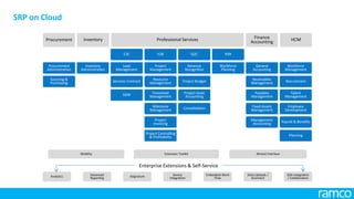 SRP on Cloud
Procurement Inventory Professional Services Finance
Accounting HCM
C2C E2B Q2C R2R
Procurement
Administration
Inventory
Administration
Lead
Management
Project
Management
Revenue
Recognition
Workforce
Planning
General
Accounting
Workforce
Management
Sourcing &
Purchasing Services Contract Resource
Management Project Budget Receivables
Management Recruitment
SOW Timesheet
Management
Project Asset
Accounting
Payables
Management
Talent
Management
Milestone
Management Consolidation Fixed Assets
Management
Employee
Development
Project
Invoicing
Management
Accounting Payroll & Benefits
Project Controlling
& Profitability Planning
Enterprise Extensions & Self-Service
Data Uploads /
eConnect
Embedded Work
FlowAnalytics eSignature Device
Integration
SOA Integration
/ Collaboration
Advanced
Reporting
Mobility Extension Toolkit Wizard Interface
 