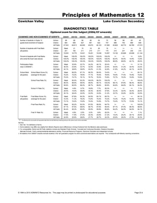 Principles of Mathematics 12
Cowichan Valley                                                                                                                                          Lake Cowichan Secondary

                                                                                     DIAGNOSTICS TABLE
                                                            Optional exam for this Subject (2006/07 onwards)
EXAMINED AND NON EXAMINED STUDENTS                                                  2000/01         2001/02        2002/03           2003/04   2004/05   2005/06   2006/07   2007/08   2008/09    2009/10

  Number of students in Grade 12                                  School                68              68             66              66        54        72        56        68        60          45
  (grade level enrolment of Subject)                              District             664             669            627             661       622       757       688       740       669         648
                                                                  All Public         47,523          48,613         48,049           45,674    46,123    47,269    45,802    46,774    46,780      47,510

  Number of students with Final Mark                              School              Mask              21             15              16        26        19        •••       •••       •••         14
  (all grades)                                                    District            241              160            211             215       211       170       210       231       230         215
                                                                  All Public         19,053          18,775         19,021           18,251    19,036    15,557    19,152    20,669    20,608      21,144

  Percent of students with Final Marks                            School              Mask          100.0%          100.0%           100.0%    100.0%    100.0%      •••       •••       •••       0.0%
  who wrote the Exam (see above)                                  District           100.0%         100.0%          100.0%           100.0%    100.0%    100.0%    82.4%     54.5%     14.8%       13.5%
                                                                  All Public         100.0%         100.0%          100.0%           100.0%    100.0%    100.0%    86.9%     69.6%     40.1%       29.4%

  Participation Ratio                                             School              Mask           30.9%          22.7%            24.2%     48.1%     26.4%       •••       •••       •••       31.1%
                        1
  (new in 2008/09 )                                               District           36.3%           23.9%          33.7%            32.5%     33.9%     22.5%     30.5%     31.2%     34.4%       33.2%
                                                                  All Public         40.1%           38.6%          39.6%            40.0%     41.3%     32.9%     41.8%     44.2%     44.1%       44.5%

  School Mark          School Mean Score (%)                      School              Mask           66.5%          67.1%            68.3%     69.4%     74.4%       •••       •••       •••       64.1%
  (all grades)         (average for the year)                     District           75.2%           72.2%          78.9%            77.1%     78.4%     78.6%     76.9%     77.0%     74.8%       74.6%
                                                                  All Public         75.2%           74.7%          76.1%            76.7%     76.5%     75.8%     75.7%     75.5%     74.6%       74.6%

                       School Pass Rate (%)                       School              Mask           90.5%          93.3%            100.0%    96.2%     100.0%      •••       •••       •••      100.0%
                                                                  District           98.3%           96.9%          99.5%            99.5%     99.1%     100.0%    98.1%     97.8%     98.3%       98.6%
                                                                  All Public         95.6%           95.5%          96.2%            96.7%     96.6%     95.9%     94.6%     94.6%     94.1%       94.0%
                       School 'A' Rate (%)                        School              Mask            4.8%           6.7%            18.8%      7.7%     26.3%       •••       •••       •••       7.1%
                                                                  District           29.5%           15.0%          38.9%            35.3%     36.5%     37.6%     33.3%     32.5%     30.4%       28.4%
                                                                  All Public         30.1%           28.4%          32.0%            33.5%     33.0%     31.2%     33.7%     33.9%     32.0%       33.0%

  Final Mark           Final Mean Score (%)                       School             Mask            67.8%          64.3%            64.5%     65.1%     69.7%       •••       •••       •••       64.1%
  (all grades)         (average for the year)                     District           72.3%           71.3%          76.2%            73.0%     75.4%     75.2%     73.3%     75.2%     74.4%       74.0%
                                                                  All Public         73.1%           74.0%          74.9%            74.4%     74.9%     73.7%     73.4%     73.7%     73.5%       74.1%

                       Final Pass Rate (%)                        School             Mask            95.2%          93.3%            87.5%     88.5%     94.7%       •••       •••       •••      100.0%
                                                                  District           97.1%           97.5%          98.6%            96.7%     97.6%     99.4%     97.1%     97.4%     98.3%      98.6%
                                                                  All Public         94.4%           95.3%          95.5%            95.5%     95.8%     95.8%     94.2%     94.5%     94.0%       94.1%

                       Final 'A' Rate (%)                         School             Mask             4.8%           0.0%             6.3%      3.8%     26.3%       •••       •••       •••        7.1%
                                                                  District           17.0%           11.9%          27.0%            22.3%     25.6%     21.2%     15.2%     24.2%     29.1%       25.6%
                                                                  All Public         24.9%           25.9%          28.6%            27.7%     28.7%     24.3%     25.8%     26.0%     27.3%       30.3%
•••   The Ministry did not provide all requested data that met with Ministry masking policy so this value could not be calculated.

NOTES
1. See Tab 1 for definitions of terms.
2. Some statistics may differ very slightly from Ministry Reports due to differences in timing of extracts from the Ministry's data warehouse.
3. For comparability, District and All Public statistics include only Standard Public Schools. Excluded are Continuing Education, Distance Education,
   Alternate Schools, Youth custody/residential attendance centres, Provincial Resource Programs, Electronic Education and independent schools.
4. All statistics from 2006/07 onwards exclude students in the 'old' graduation program for which provincial examinations are required. This corresponds with Ministry reporting conventions.




© 1994 to 2010 ADMINFO Resources Inc. This page may be printed or photocopied for educational purposes.                                                                                         Page 23.4
 
