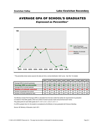Cowichan Valley                                                                   Lake Cowichan Secondary


                   AVERAGE GPA OF SCHOOL'S GRADUATES
                                                   Expressed as Percentiles*


             100!




                                                                                                                       Lake Cowichan
                                                                                                                       Secondary Percentile!
               50!
                                                                                                                       Median of schools
                                                                                                                       selected!




                0!
                 00/01! 01/02! 02/03! 03/04! 04/05! 05/06! 06/07! 07/08! 08/09! 09/10!



         * The percentiles shown above assume the data are from a normal distribution ('bell' curve). See Tab 1 for details.


                                                                 00/01    01/02    02/03   03/04    04/05   05/06   06/07   07/08   08/09     09/10

           Average GPA of school's graduates                      2.67    2.84     2.89     2.99     2.96   3.00    2.77    2.51    2.61      2.49
           Average GPA as percentile                               3       22       32       56      40     51      15       2        7         1
           Average GPA of schools selected                        2.96    2.96     2.96     2.97     3.00   3.00    2.94    2.83    2.85      2.86
           Median of schools selected                             50       50       50       50      50     50      50      50      50         50
           Number of graduates from school                         49      69       56       58       46     54      45      54       56       44
           Number of schools selected for data                    232      236      233     236      234    240     240     245     244        243


         The Ministry's Grade Point Average (GPA) is calculated from the best credits that satisfy the requirements for graduation.
         It is based on final letter grades, which are a blend of school (course) marks and provincial exam marks.
         The grade points for each letter grade are A = 4; B = 3; C+ = 2.5; C = 2; C- = 1.
         If a GPA is greater than 3.0, the student is considered by the Ministry to have graduated with Honours Standing.

         Source: BC Ministry of Education, April, 2011.




© 1994 to 2010 ADMINFO Resources Inc. This page may be printed or photocopied for educational purposes.                                     Page 25.1
 