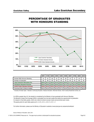 Cowichan Valley                                                                       Lake Cowichan Secondary


                                          PERCENTAGE OF GRADUATES
                                           WITH HONOURS STANDING


             60%!


             50%!


             40%!


             30%!


             20%!

                                                             Lake Cowichan Secondary!
             10%!                                            All District Standard Schools!
                                                             All BC Public Standard Schools!

               0%!
                  00/01!         01/02!         02/03!       03/04!         04/05!        05/06!         06/07!        07/08!         08/09!        09/10!




                                                                    00/01     01/02    02/03     03/04    04/05     05/06    06/07    07/08     08/09     09/10

           Number With Honours Standing                               14        27       22        31       26       23        14        9        13        4
           Number of Graduates                                        49        69       56        58       46       54        45       54        56        44
           Lake Cowichan Secondary Pct                              28.6% 39.1% 39.3% 53.4% 56.5% 42.6% 31.1% 16.7% 23.2%                                 9.1%
           All District Standard Schools                            56.6% 48.0% 52.8% 55.6% 55.3% 53.1% 51.0% 45.4% 49.9% 44.6%
           All BC Public Standard Schools                           49.8% 49.4% 50.0% 50.4% 52.2% 53.7% 49.9% 43.4% 43.6% 45.5%
           Provincial Total* (Public & Indept)                      49.2% 49.2% 50.0% 50.3% 52.1% 53.9% 50.4% 44.1% 44.1% 46.0%
         * Includes all Facility Types - Standard, Continuing Education, Distance Education, Alternate Schools, Youth Custody Residential Centres, etc.




         If a GPA is greater than 3.0, the student is considered by the Ministry to have graduated with Honours Standing.
         The Ministry's Grade Point Average (GPA) is calculated from the best credits that satisfy the requirements for graduation.
         It is based on final letter grades, which are a blend of school (course) marks and provincial exam marks.
         The grade points for each letter grade are A = 4; B = 3; C+ = 2.5; C = 2; C- = 1.


         For further information, please see the Ministry of Education's website at www.bced.gov.bc.ca/exams/handbook/.




         Source: Ministry of Education, April, 2011.

© 1994 to 2010 ADMINFO Resources Inc. This page may be printed or photocopied for educational purposes.                                                 Page 26.1
 