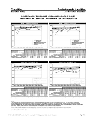 Transition                                                                                                                              Grade-to-grade transition
     Cowichan Valley                                                                                                                                            Lake Cowichan Secondary

                                    PERCENTAGE OF EACH GRADE LEVEL ADVANCING TO A HIGHER
                               GRADE LEVEL ANYWHERE IN THE PROVINCE THE FOLLOWING YEAR


                                   Grade 8 to a higher grade level                                                                               Grade 9 to a higher grade level
       100%!                                                                                                          100%!




        90%!                                                                                                           90%!




        80%!                                                                                                           80%!




                                                                              Range for middle"                                                                                              Range for middle"
        70%!                                                                                                           70%!                                                                  half of schools"
                                                                              half of schools"
                                                                              All BC Standard Public Schools"                                                                                All BC Standard Public Schools"
                                                                              District Standard schools"                                                                                     District Standard schools"
                                                                              School"                                                                                                        School"

        60%!                                                                                                           60%!
            00/01! 01/02! 02/03! 03/04! 04/05! 05/06! 06/07! 07/08! 08/09! 09/10!                                        00/01! 01/02! 02/03! 03/04! 04/05! 05/06! 06/07! 07/08! 08/09! 09/10!


                                                00/01 01/02 02/03 03/04 04/05 05/06 06/07 07/08 08/09 09/10                                                   00/01 01/02 02/03 03/04 04/05 05/06 06/07 07/08 08/09 09/10
      Range for middle        75th percentile   97%   97%   98%   98%   98%    98% 98% 98%             99%   98%     Range for middle       75th percentile   96%   96%   97%   97%    97%    96%      97%      97%   98%      98%
      half of schools         25th percentile   93%   93%   94%   94%   94%    94% 95% 95%             95%   96%     half of schools        25th percentile   92%   91%   91%   92%    93%    93%      93%      93%   95%      94%
                                     School     92%   84%   98%   93%   92%    92% 100% 98%            92%   93%                                   School     89%   83%   92%   90%    98%    89%      94%      95%   92%      88%
                  District Standard schools*    93%   90%   94%   93%   94%    96% 96% 97%             96%   97%                District Standard schools*    85%   85%   90%   88%    94%    93%      93%      95%   96%      96%
            All BC Standard Public Schools*     95%   95%   96%   96%   96%    96% 96% 96%             97%   97%          All BC Standard Public Schools*     94%   94%   95%   94%    95%    95%      95%      95%   96%      96%
      School headcount             Grade 8       84    85    55    88    78     52      54       59    63       44   School headcount             Grade 9      81    76    71    60     83     71      49        63       52   57
       Grade 9 or higher the following year      77    71    54    82    72     48      54       58    58       41   Grade 10 or higher the following year     72    63    65    54     81     63      46        60       48   50




                                  Grade 10 to a higher grade level                                                                              Grade 11 to a higher grade level
       100%!                                                                                                          100%!



         90%!                                                                                                          90%!



         80%!                                                                                                          80%!



         70%!                                                                                                          70%!



         60%!                                                                                                          60%!
                                                                              Range for middle"                                                                                              Range for middle"
                                                                              half of schools"                                                                                               half of schools"
         50%!                                                                 All BC Standard Public Schools"          50%!                                                                  All BC Standard Public Schools"
                                                                              District Standard schools"                                                                                     District Standard schools"
                                                                              School"                                                                                                        School"

         40%!                                                                                                          40%!
           00/01! 01/02! 02/03! 03/04! 04/05! 05/06! 06/07! 07/08! 08/09! 09/10!                                         00/01! 01/02! 02/03! 03/04! 04/05! 05/06! 06/07! 07/08! 08/09! 09/10!


                                                00/01 01/02 02/03 03/04 04/05 05/06 06/07 07/08 08/09 09/10                                                   00/01 01/02 02/03 03/04 04/05 05/06 06/07 07/08 08/09 09/10
      Range for middle        75th percentile   95%   95%   95%   96%   95%    95%      95%      96%   96%   96%     Range for middle       75th percentile   91%   90%   91%   91%    92%    92%      92%      93%   93%      94%
      half of schools         25th percentile   89%   89%   90%   90%   89%    89%      89%      90%   91%   92%     half of schools        25th percentile   81%   81%   81%   82%    83%    84%      83%      82%   84%      85%
                                     School     85%   88%   83%   88%   90%    86%      90%      90%   87%   90%                                   School     77%   87%   83%   80%    84%    78%      89%      78%   74%      81%
                  District Standard schools*    81%   82%   82%   89%   90%    86%      87%      91%   91%   88%                District Standard schools*    73%   74%   77%   76%    79%    78%      78%      75%   79%      80%
            All BC Standard Public Schools*     92%   92%   92%   93%   93%    92%      93%      93%   94%   94%          All BC Standard Public Schools*     85%   85%   86%   86%    87%    87%      87%      88%   88%      90%
      School headcount            Grade 10       73    77    63    75    62     83      69       52    60       49   School headcount           Grade 11       90    70    78    60     75     65      66        67       50   54
      Grade 11 or higher the following year      62    68    52    66    56     71      62       47    52       44            Grade 12 the following year      69    61    65    48     63     51      59        52       37   44

     * Standard public schools do not include Continuing Education, Alternate schools, Distance Education, Youth Custody/Residential Attendance Centres, Provincial Resource Programs or District Distance Ed.



      NOTES.
      These statistics have been calculated by tracking students over time. Students were designated a starting grade if they were in that grade level for the first time. They were counted as having advanced
      at least one grade level if they were enrolled in any B.C. school the following year and their grade level was higher than the previous year. Secondary Ungraded students were treated as
      higher than Grade 8 but lower than Grade 9. Students moving into Elementary Ungraded or Home Schooling were excluded from the analysis. Percentages based on less than 10 students have
      been masked. Students who left the province would contribute to the count of students who did not advance at least one grade level.

      ** Some results may differ slightly from previously published results because the data originate from the Ministry's data warehouse which is continuously updated.

     Source: Ministry of Education, April, 2011.




©!1998 to 2010 ADMINFO Resources Inc. This page may be printed or photocopied for educational purposes.                                                                                                           Page 27.1
 