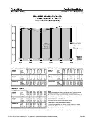 Transition                                                                                                                                              Graduation Rates
     Cowichan Valley                                                                                                                                 Lake Cowichan Secondary

                                                                      GRADUATES AS A PERCENTAGE OF
                                                                        ELIGIBLE GRADE 12 STUDENTS
                                                                             Standard Public Schools Only


      100%




        80%




        60%

                                                                                                                                                                                       Lowest quarter of schools
                                                                                                    LOWEST                                                                             PROVINCIAL AVERAGE
                                                                                                  QUARTER OF                                                                           Aboriginal/First Nations
                                                                                                  ALL SCHOOLS                                                                          Females
                                                                                                 IN PROVINCIAL
        40%                                                                                         AVERAGE
                                                                                                                                                                                       Males
                                                                                                                                                                                       School average




        20%
                                                                                                                                                                                                  PROVINCIAL
                                                                                                                                                                                                   AVERAGE
                          PROVINCIAL                     PROVINCIAL                  PROVINCIAL                   PROVINCIAL                    PROVINCIAL                   PROVINCIAL             shown for
                           AVERAGE                        AVERAGE                     AVERAGE                      AVERAGE                       AVERAGE                      AVERAGE
                                                                                                                                                                                                   comparison
                                                                                                                                                                                                    purposes
          0%
                            04/05                         05/06                        06/07                        07/08                        08/09                         09/10



      Lake Cowichan Secondary                                                                                   Cowichan Valley District Standard Public schools
                                                 04/05      05/06     06/07    07/08     08/09     09/10                                                     04/05   05/06     06/07      07/08    08/09     09/10
       Number of               TOTAL              46         54        45       54        56        44          Number of                TOTAL                586     629       594        601      603       574
       Graduates               Males              20         29        18       35        36        20          Graduates                Males                275     288       296        307      306       287
                               Females            26         25        27       19        20        24                                   Females              311     341       298        294      297       287
                               Aboriginal/FN     Mask       Mask      Mask     Mask      Mask      Mask                                  Aboriginal/FN        42       38        34         34       33        45

       Eligible to             TOTAL               49        60        51       59        56        44          Eligible to              TOTAL               596      656       621       623       617       585
       Graduate                Males               23        32        22       38        36        20          Graduate                 Males               283      302       311       322       314       296
                               Females             26        28        29       21        20        24                                   Females             313      354       310       301       303       289
                               Aboriginal/FN      Mask      Mask      Mask     Mask      Mask      Mask                                  Aboriginal/FN        44       42        39        36        34        48

      Graduation Rate          TOTAL          93.9% 90.0%             88.2%    91.5% 100.0% 100.0%              Graduation Rate          TOTAL             98.3%     95.9%     95.7%     96.5%     97.7%     98.1%
                               Males         87.0% 90.6%              81.8%    92.1% 100.0% 100.0%                                       Males             97.2%     95.4%     95.2%     95.3%     97.5%     97.0%
                               Females       100.0% 89.3%             93.1%    90.5% 100.0% 100.0%                                       Females           99.4%     96.3%     96.1%     97.7%     98.0%     99.3%
                               Aboriginal/FN Mask   Mask              Mask     Mask   Mask   Mask                                        Aboriginal/FN     95.5%     90.5%     87.2%     94.4%     97.1%     93.8%



      PROVINCIAL AVERAGE
      All BC Standard Public Schools
                                                 04/05      05/06     06/07    07/08     08/09     09/10        NOTES.
       Number of               TOTAL             38079      39156     37686    38661     38607     39144        Students are considered to be 'eligible' to graduate if they were in a position to graduate
       Graduates               Males             18721      19315     18452    19080     19235     19504        provided they passed all the courses for which they were currently registered.
                               Females           19358      19841     19234    19581     19372     19640        The graduation rate shown on this page represents the percentage of eligible students who
                               Aboriginal/FN     1864       1999      2050     2274      2429      2541         succeeded in graduating in the same year they were eligible.
                                                                                                                It does not include students who were not eligible to graduate, and in particular, does not
       Eligible to             TOTAL             40049      41252     40111    40404     40456     41148        include students who did not reach grade 12.
       Graduate                Males             19931      20557     19852    20049     20337     20643
                               Females           20118      20695     20259    20355     20119     20505        Adult students have been excluded from all graduation rate data.
                               Aboriginal/FN     2078       2244      2365     2516      2665      2815
                                                                                                                Cells are masked if they are based on less than 10 students.
       Graduation Rate         TOTAL             95.1%     94.9%      94.0%    95.7%     95.4%     95.1%
                               Males             93.9%     94.0%      92.9%    95.2%     94.6%     94.5%       ** Some results may differ slightly from previously published results because the data
                               Females           96.2%     95.9%      94.9%    96.2%     96.3%     95.8%       originate from the Ministry's data warehouse which is continuously updated.
                               Aboriginal/FN     89.7%     89.1%      86.7%    90.4%     91.1%     90.3%
                                                                                                               Source: Ministry of Education, April, 2011.

      Facility Types include Standard schools, Continuing Education, Alternate schools, Distance Education, Youth Custody/Residential Attendance Centres, Provincial Resource Programs and District Distance Ed.




©!1998 to 2010 ADMINFO Resources Inc. This page may be printed or photocopied for educational purposes.                                                                                                      Page 28.1
 