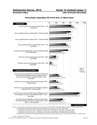 Satisfaction Survey, 2010                                                                      Grade 10 students (page 1)
        Cowichan Valley                                                                                                   Lake Cowichan Secondary


                                   Percentage responding 'All of the time' or 'Many times'


                                                                                      0%!            20%!                 40%!               60%!               80%!           100%!
              ACHIEVEMENT!
                                                                                                                                                    63%
                      Do you try to do your best at school? [63% = 17th                                                                                   69%
                                         percentile]                                                                                                      70%



                                                                                                                                                   60%
            Are you getting better at reading? [60% = 66th percentile]                                                                 49%
                                                                                                                                              57%



                                                                                                                                                    61%
             Are you getting better at writing? [61% = 73rd percentile]                                                                       56%
                                                                                                                                              57%



                                                                                                                                      47%
                   Are you getting better at mathematics? [47% = 21st                                                                       52%
                                        percentile]                                                                                          54%



                                                                                                                                            53%
           At school, are you getting better at using computers? [53%                                                    34%
                                = 91st percentile]                                                                              40%



                                                                                                        19%
                    At school, are you learning about art? [19% = 62nd                                  18%
                                         percentile]                                                   17%



                                                                                              6%
                  At school, are you learning about music? [6% = 16th                          7%
                                       percentile]                                                   15%



                                                                                                                                                                         School!
              HUMAN AND SOCIAL DEVELOPMENT!                                                                                                                              District!
                                                                                                                                                                         Province!
           At school, are you learning how to do things to care for the
                                                                                                               25%
              environment (for example: recycling, waste reduction,                                                29%
               energy, land and water conservation)? [25% = 14th                                                               39%
                                    percentile]
                                                                                                        19%
            At school, are you learning about climate change? [19% =                                           26%
                                  8th percentile]                                                                        33%



                                                                                                             21%
          At school, are you being taught about Aboriginal peoples in                                              28%
                        Canada? [21% = 7th percentile]                                                                     36%



         At school, do you respect people who are different from you                                                                                                     86%
            (for example, think, act, or look different)? [86% = 79th                                                                                              80%

                                   percentile]                                                                                                                     81%



               At school, do you participate in activities outside class                                                       38%
              hours (for example, clubs, dance, sports teams, music)?                                                    33%

                              [38% = 37th percentile]                                                                           40%


                                                                                                                                                          Continued next page
        NOTES. For each question, respondents were asked to choose one of ALL OF THE TIME, MANY TIMES, SOME TIMES, FEW TIMES, AT NO TIME or DON'T KNOW.
               The percentages shown represent the percentage of respondents who answered ALL OF THE TIME or MANY TIMES.
               >> Participation for the school was 104%. Participation of at least 50% is recommended for a reasonably representative sample.
               >> Participation for the district was 91%. Participation of at least 50% is recommended for a reasonably representative sample.
               >> Participation for the province was 72%. Participation of at least 50% is recommended for a reasonably representative sample.
               Percentiles shown after each question represent the percentile rank among all schools (0th percentile = lowest school; 100th percentile = highest school).

        Source: B.C. Ministry of Education
©!2002 to 2010 ADMINFO Resources Inc. This page may be printed or photocopied for educational purposes.                                                                         Page 29.2
 