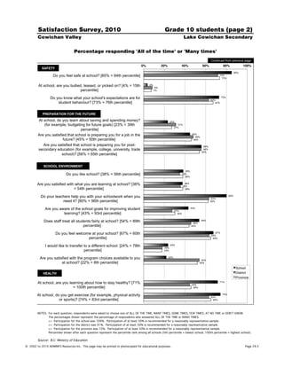 Satisfaction Survey, 2010                                                                        Grade 10 students (page 2)
        Cowichan Valley                                                                                                  Lake Cowichan Secondary

                                   Percentage responding 'All of the time' or 'Many times'
                                                                                                                                               Continued from previous page
                                                                                      0%!              20%!          40%!               60%!             80%!             100%!
           SAFETY!
                                                                                                                                                                    85%
                   Do you feel safe at school? [85% = 94th percentile]                                                                                 72%
                                                                                                                                                        73%


         At school, are you bullied, teased, or picked on? [4% = 15th                       4%
                                                                                                  8%
                                  percentile]                                                    7%


                 Do you know what your school's expectations are for                                                                           63%
                                                                                                                                                        73%

                     student behaviour? [73% = 76th percentile]                                                                                   67%



            PREPARATION FOR THE FUTURE!
        At school, do you learn about saving and spending money?                                              23%
           (for example, budgeting for future goals) [23% = 39th                                                   31%
                                                                                                                27%
                                  percentile]
        Are you satisfied that school is preparing you for a job in the                                                         45%
                                                                                                                                  48%
                       future? [45% = 50th percentile]                                                                           46%

           Are you satisfied that school is preparing you for post-                                                                      56%
        secondary education (for example, college, university, trade                                                                     56%
                                                                                                                                        54%
                       school)? [56% = 65th percentile]


            SCHOOL ENVIRONMENT!
                                                                                                                          38%
                             Do you like school? [38% = 56th percentile]                                                35%
                                                                                                                          38%


        Are you satisfied with what you are learning at school? [38%                                                      38%
                                                                                                                        36%
                              = 54th percentile]                                                                          38%


          Do your teachers help you with your schoolwork when you                                                                               63%
                                                                                                                                                              80%

                      need it? [80% = 96th percentile]                                                                                         62%


             Are you aware of the school goals for improving student                                            27%
                                                                                                                                43%

                       learning? [43% = 93rd percentile]                                                          30%


             Does staff treat all students fairly at school? [54% = 89th                                                         46%
                                                                                                                                        54%

                                      percentile]                                                                               44%


                     Do you feel welcome at your school? [67% = 60th                                                                           63%
                                                                                                                                                  67%

                                       percentile]                                                                                              65%


             I would like to transfer to a different school. [24% = 78th                                18%
                                                                                                              24%

                                      percentile]                                                       18%


          Are you satisfied with the program choices available to you                                     22%
                                                                                                                                        54%
                       at school? [22% = 8th percentile]                                                                               52%

                                                                                                                                                                     School!
            HEALTH!                                                                                                                                                  District!
                                                                                                                                                                     Province!
        At school, are you learning about how to stay healthy? [71%                                                             44%
                                                                                                                                                       71%

                             = 100th percentile]                                                                                 46%


        At school, do you get exercise (for example, physical activity                                                                         63%
                                                                                                                                                        74%

                     or sports)? [74% = 83rd percentile]                                                                                         65%




        NOTES. For each question, respondents were asked to choose one of ALL OF THE TIME, MANY TIMES, SOME TIMES, FEW TIMES, AT NO TIME or DON'T KNOW.
               The percentages shown represent the percentage of respondents who answered ALL OF THE TIME or MANY TIMES.
               >> Participation for the school was 104%. Participation of at least 50% is recommended for a reasonably representative sample.
               >> Participation for the district was 91%. Participation of at least 50% is recommended for a reasonably representative sample.
               >> Participation for the province was 72%. Participation of at least 50% is recommended for a reasonably representative sample.
               Percentiles shown after each question represent the percentile rank among all schools (0th percentile = lowest school; 100th percentile = highest school).

        Source: B.C. Ministry of Education
©!2002 to 2010 ADMINFO Resources Inc. This page may be printed or photocopied for educational purposes.                                                                    Page 29.3
 