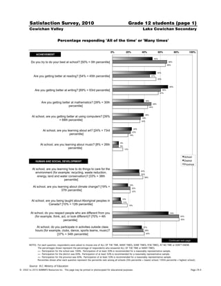 Satisfaction Survey, 2010                                                                           Grade 12 students (page 1)
        Cowichan Valley                                                                                                  Lake Cowichan Secondary


                                   Percentage responding 'All of the time' or 'Many times'


                                                                                      0%!              20%!             40%!                    60%!             80%!         100%!
              ACHIEVEMENT!
                                                                                                                                          50%
          Do you try to do your best at school? [50% = 0th percentile]                                                                                    68%
                                                                                                                                                         66%



                                                                                                                                            54%
            Are you getting better at reading? [54% = 45th percentile]                                                               47%
                                                                                                                                            55%



                                                                                                                                                           69%
             Are you getting better at writing? [69% = 93rd percentile]                                                                            60%
                                                                                                                                                 57%



                                                                                                                              39%
                   Are you getting better at mathematics? [39% = 30th                                                                 48%
                                        percentile]                                                                                 44%



                                                                                                                              39%
           At school, are you getting better at using computers? [39%                                                    35%
                                = 68th percentile]                                                                      34%



                                                                                                                  24%
                     At school, are you learning about art? [24% = 73rd                                       23%
                                          percentile]                                                       19%



                                                                                                8%
                  At school, are you learning about music? [8% = 26th                           8%
                                       percentile]                                                    13%



                                                                                                                                                                          School!
              HUMAN AND SOCIAL DEVELOPMENT!                                                                                                                               District!
                                                                                                                                                                          Province!
           At school, are you learning how to do things to care for the
                                                                                                                        33%
              environment (for example: recycling, waste reduction,                                                     34%
               energy, land and water conservation)? [33% = 38th                                                              38%
                                    percentile]
                                                                                                            19%
            At school, are you learning about climate change? [19% =                                          22%
                                  37th percentile]                                                            22%



                                                                                                  10%
          At school, are you being taught about Aboriginal peoples in                                11%
                       Canada? [10% = 12th percentile]                                                      19%



         At school, do you respect people who are different from you                                                                                       70%
            (for example, think, act, or look different)? [70% = 4th                                                                                                    83%

                                  percentile]                                                                                                                           83%



               At school, do you participate in activities outside class                                                  37%
              hours (for example, clubs, dance, sports teams, music)?                                                         38%

                              [37% = 34th percentile]                                                                          40%


                                                                                                                                                          Continued next page
        NOTES. For each question, respondents were asked to choose one of ALL OF THE TIME, MANY TIMES, SOME TIMES, FEW TIMES, AT NO TIME or DON'T KNOW.
               The percentages shown represent the percentage of respondents who answered ALL OF THE TIME or MANY TIMES.
               >> Participation for the school was 106%. Participation of at least 50% is recommended for a reasonably representative sample.
               >> Participation for the district was 84%. Participation of at least 50% is recommended for a reasonably representative sample.
               >> Participation for the province was 60%. Participation of at least 50% is recommended for a reasonably representative sample.
               Percentiles shown after each question represent the percentile rank among all schools (0th percentile = lowest school; 100th percentile = highest school).

        Source: B.C. Ministry of Education
©!2002 to 2010 ADMINFO Resources Inc. This page may be printed or photocopied for educational purposes.                                                                         Page 29.4
 