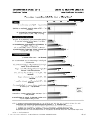 Satisfaction Survey, 2010                                                                         Grade 12 students (page 2)
        Cowichan Valley                                                                                                  Lake Cowichan Secondary

                                   Percentage responding 'All of the time' or 'Many times'
                                                                                                                                                     Continued from previous page
                                                                                      0%!            20%!                40%!                60%!                 80%!             100%!
           SAFETY!
                                                                                                                                                                          82%
                   Do you feel safe at school? [82% = 61st percentile]                                                                                                  80%
                                                                                                                                                                        79%


         At school, are you bullied, teased, or picked on? [8% = 73rd                          8%
                                                                                              6%
                                   percentile]                                                6%


                 Do you know what your school's expectations are for                                                                                    68%
                                                                                                                                                                  75%

                     student behaviour? [75% = 77th percentile]                                                                                         68%



            PREPARATION FOR THE FUTURE!

        At school, do you learn about saving and spending money?                                    14%
           (for example, budgeting for future goals) [14% = 26th                                      17%
                                                                                                        19%
                                  percentile]
        Are you satisfied that school is preparing you for a job in the                                            30%
                                                                                                                           38%
                       future? [30% = 36th percentile]                                                                  34%

           Are you satisfied that school is preparing you for post-                                                         40%
        secondary education (for example, college, university, trade                                                                         54%
                                                                                                                                   47%
                       school)? [40% = 26th percentile]


            SCHOOL ENVIRONMENT!
                                                                                                                                          54%
                             Do you like school? [54% = 87th percentile]                                                               49%
                                                                                                                                 44%


        Are you satisfied with what you are learning at school? [44%                                                             44%
                                                                                                                                   46%
                              = 50th percentile]                                                                                 44%


          Do your teachers help you with your schoolwork when you                                                                                     65%
                                                                                                                                                             72%
                      need it? [65% = 46th percentile]                                                                                                65%


             Are you aware of the school goals for improving student                                              28%
                                                                                                                           39%

                       learning? [39% = 89th percentile]                                                          28%


             Does staff treat all students fairly at school? [65% = 94th                                                              51%
                                                                                                                                                      65%

                                      percentile]                                                                                  47%


                     Do you feel welcome at your school? [80% = 89th                                                                                              74%
                                                                                                                                                                        80%

                                       percentile]                                                                                                          69%


              I would like to transfer to a different school. [20% = 85th                         11%
                                                                                                          20%

                                       percentile]                                                  13%


          Are you satisfied with the program choices available to you                                       22%
                                                                                                                                              56%
                      at school? [22% = 11th percentile]                                                                               49%

                                                                                                                                                                              School!
            HEALTH!                                                                                                                                                           District!
                                                                                                                                                                              Province!
        At school, are you learning about how to stay healthy? [37%                                                       37%
                                                                                                                        34%
                              = 66th percentile]                                                                        34%


        At school, do you get exercise (for example, physical activity                                                      40%
                                                                                                                                               58%

                     or sports)? [58% = 94th percentile]                                                                    40%




        NOTES. For each question, respondents were asked to choose one of ALL OF THE TIME, MANY TIMES, SOME TIMES, FEW TIMES, AT NO TIME or DON'T KNOW.
               The percentages shown represent the percentage of respondents who answered ALL OF THE TIME or MANY TIMES.
               >> Participation for the school was 106%. Participation of at least 50% is recommended for a reasonably representative sample.
               >> Participation for the district was 84%. Participation of at least 50% is recommended for a reasonably representative sample.
               >> Participation for the province was 60%. Participation of at least 50% is recommended for a reasonably representative sample.
               Percentiles shown after each question represent the percentile rank among all schools (0th percentile = lowest school; 100th percentile = highest school).

        Source: B.C. Ministry of Education
©!2002 to 2010 ADMINFO Resources Inc. This page may be printed or photocopied for educational purposes.                                                                             Page 29.5
 