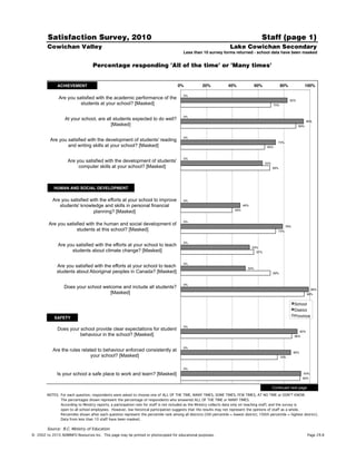 Satisfaction Survey, 2010                                                                                                            Staff (page 1)
        Cowichan Valley                                                                                                 Lake Cowichan Secondary
                                                                                           Less than 10 survey forms returned - school data have been masked


                                    Percentage responding 'All of the time' or 'Many times'


              ACHIEVEMENT!                                                              0%!            20%!            40%!              60%!                80%!               100%!

                                                                                            0%
               Are you satisfied with the academic performance of the                                                                                               82%
                         students at your school? [Masked]                                                                                             70%


                                                                                            0%
                  At your school, are all students expected to do well?                                                                                                          95%
                                         [Masked]                                                                                                                         89%


                                                                                            0%
          Are you satisfied with the development of students' reading                                                                                    73%
                  and writing skills at your school? [Masked]                                                                                    65%


                                                                                            0%
                    Are you satisfied with the development of students'                                                                         63%
                         computer skills at your school? [Masked]                                                                                     69%




            HUMAN AND SOCIAL DEVELOPMENT!

           Are you satisfied with the efforts at your school to improve                     0%
              students' knowledge and skills in personal financial                                                               46%

                              planning? [Masked]                                                                           40%


                                                                                            0%
         Are you satisfied with the human and social development of                                                                                            79%
                      students at this school? [Masked]                                                                                                  73%


                                                                                            0%
              Are you satisfied with the efforts at your school to teach                                                               53%
                    students about climate change? [Masked]                                                                              57%


                                                                                            0%
              Are you satisfied with the efforts at your school to teach                                                           50%
              students about Aboriginal peoples in Canada? [Masked]                                                                                   69%


                                                                                            0%
                  Does your school welcome and include all students?                                                                                                               99%
                                      [Masked]                                                                                                                                   96%


                                                                                                                                                                      School!
                                                                                                                                                                      District!
            SAFETY!                                                                                                                                                   Province!

                                                                                            0%
              Does your school provide clear expectations for student                                                                                                      90%
                        behaviour in the school? [Masked]                                                                                                             86%


                                                                                            0%
           Are the rules related to behaviour enforced consistently at                                                                                               85%
                              your school? [Masked]                                                                                                          75%


                                                                                            0%
              Is your school a safe place to work and learn? [Masked]                                                                                                       93%
                                                                                                                                                                            92%


                                                                                                                                                      Continued next page
        NOTES. For each question, respondents were asked to choose one of ALL OF THE TIME, MANY TIMES, SOME TIMES, FEW TIMES, AT NO TIME or DON'T KNOW.
               The percentages shown represent the percentage of respondents who answered ALL OF THE TIME or MANY TIMES.
               According to Ministry reports, a participation rate for staff is not included as the Ministry collects data only on teaching staff, and the survey is
               open to all school employees. However, low historical participation suggests that the results may not represent the opinions of staff as a whole.
               Percentiles shown after each question represent the percentile rank among all districts (0th percentile = lowest district; 100th percentile = highest district).
               Data from less than 10 staff have been masked.

        Source: B.C. Ministry of Education
©!2002 to 2010 ADMINFO Resources Inc. This page may be printed or photocopied for educational purposes.                                                                          Page 29.8
 
