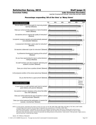 Satisfaction Survey, 2010                                                                                                           Staff (page 2)
        Cowichan Valley                                                                                                 Lake Cowichan Secondary
                                                                                             Less than 10 survey forms returned - school data have been masked


                                    Percentage responding 'All of the time' or 'Many times'
                                                                                                                                              Continued from previous page
                                                                                       0%!            20%!            40%!             60%!             80%!                 100%!
            SCHOOL ENVIRONMENT!
             Are you aware of the school goals for improving student                       0%
                                                                                                                                                                        92%
                               learning? [Masked]                                                                                                                 86%


            Does your school provide programs to meet all students’                        0%
                                                                                                                                                           79%
                              needs? [Masked]                                                                                                              79%


              Do teachers strive to improve the quality of instruction?                    0%
                                                                                                                                                                             94%
                                      [Masked]                                                                                                                        87%


         Is students’ progress regularly and systematically assessed                       0%
                                                                                                                                                                              96%
                           and evaluated? [Masked]                                                                                                                      91%


              Is assessment information used to plan for instruction?                      0%
                                                                                                                                                                       90%
                                   [Masked]                                                                                                                     82%


                                                                                           0%
            Do teachers collaborate to plan for instruction? [Masked]                                                                             67%
                                                                                                                                                 67%


                  Is professional development ongoing at this school?                      0%
                                                                                                                                                                 83%
                                        [Masked]                                                                                                                82%


               Do you have opportunities for input in school decision-                     0%
                                                                                                                                                  69%
                               making? [Masked]                                                                                            61%


               Do staff members care about students’ well-being and                        0%
                                                                                                                                                                                98%
                          academic success? [Masked]                                                                                                                          96%


                                                                                           0%
                  Does your school have a positive climate? [Masked]                                                                                                88%
                                                                                                                                                                  86%


                                                                                           0%
        Is the physical condition of the school welcoming? [Masked]                                                                                     75%
                                                                                                                                                          77%


                                                                                           0%
                       Do you feel that this is a good school? [Masked]                                                                                                      95%
                                                                                                                                                                       89%


                                                                                                                                                                  School!
            PARENT INVOLVEMENT!                                                                                                                                   District!
                                                                                                                                                                  Province!
              In your school, do staff members work hard to maintain                       0%
                                                                                                                                                                              96%
                       good relations with parents? [Masked]                                                                                                           89%


           Are parents involved in decisions at the school that affect                     0%
                                                                                                                                                          77%
                             their child? [Masked]                                                                                                      74%


            Does your school welcome the input of parents in school                        0%
                                                                                                                                                              84%
                         planning activities? [Masked]                                                                                                     80%


          Does your school welcome the participation of parents (for                       0%
                                                                                                                                                                        91%
                     example, volunteering)? [Masked]                                                                                                             86%




        NOTES. For each question, respondents were asked to choose one of ALL OF THE TIME, MANY TIMES, SOME TIMES, FEW TIMES, AT NO TIME or DON'T KNOW.
               The percentages shown represent the percentage of respondents who answered ALL OF THE TIME or MANY TIMES.
               According to Ministry reports, a participation rate for staff is not included as the Ministry collects data only on teaching staff, and the survey is
               open to all school employees. However, low historical participation suggests that the results may not represent the opinions of staff as a whole.
               Percentiles shown after each question represent the percentile rank among all districts (0th percentile = lowest district; 100th percentile = highest district).
               Data from less than 10 staff have been masked.

        Source: B.C. Ministry of Education
©!2002 to 2010 ADMINFO Resources Inc. This page may be printed or photocopied for educational purposes.                                                                       Page 29.9
 