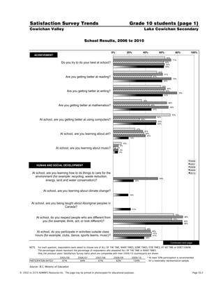 Satisfaction Survey Trends                                                                       Grade 10 students (page 1)
        Cowichan Valley                                                                                                  Lake Cowichan Secondary


                                                         School Results, 2006 to 2010


                                                                                  0%!                   20%!            40%!                60%!                 80%!            100%!
             ACHIEVEMENT!
                                                                                                                                                       64%
                                                                                                                                                              71%
                                     Do you try to do your best at school?                                                                         62%
                                                                                                                                                    63%
                                                                                                                                                   63%

                                                                                                                                           54%
                                                                                                                                                  61%
                                         Are you getting better at reading?                                                         47%
                                                                                                                                                               72%
                                                                                                                                                  60%

                                                                                                                                                 59%
                                                                                                                                                    65%
                                          Are you getting better at writing?                                                                       63%
                                                                                                                                                                     79%
                                                                                                                                                  61%

                                                                                                                        35%
                                                                                                                                                        66%
                                   Are you getting better at mathematics?                                                          44%
                                                                                                                                                          68%
                                                                                                                                    47%

                                                                                                                                                              70%
                                                                                                                                           52%
                  At school, are you getting better at using computers?                                                32%
                                                                                                                                           53%
                                                                                                                                           53%

                                                                                                                 27%
                                                                                                                         37%
                                    At school, are you learning about art?                                                38%
                                                                                                                           40%
                                                                                                          19%

                                                                                                  10%
                                                                                             6%
                                At school, are you learning about music?                3%
                                                                                         6%
                                                                                         6%



                                                                                                                                                                                 2006!
                                                                                                                                                                                 2007!
                HUMAN AND SOCIAL DEVELOPMENT!
                                                                                                                                                                                 2008!
                                                                                                                                                                                 2009!
           At school, are you learning how to do things to care for the                                                                                                          2010!
              environment (for example: recycling, waste reduction,
                                                                                                                                            55%
                     energy, land and water conservation)?                                                      25%




                     At school, are you learning about climate change?
                                                                                                          19%



          At school, are you being taught about Aboriginal peoples in
                                   Canada?
                                                                                                           21%

                                                                                                                                                                 75%
                At school, do you respect people who are different from                                                                                        72%
                                                                                                                                                                           86%

                     you (for example, think, act, or look different)?                                                                                                     85%
                                                                                                                                                                           86%

                                                                                                                             39%
              At school, do you participate in activities outside class                                                             46%
                                                                                                                                     47%
             hours (for example, clubs, dance, sports teams, music)?                                                                 47%
                                                                                                                             38%

                                                                                                                                                             Continued next page
        NOTE.    For each question, respondents were asked to choose one of ALL OF THE TIME, MANY TIMES, SOME TIMES, FEW TIMES, AT NO TIME or DON'T KNOW.
                 The percentages shown represent the percentage of respondents who answered ALL OF THE TIME or MANY TIMES.
                 Only the previous years' Satisfaction Survey items which are compatible with their 2009/10 counterparts are shown.
                                    2005/06         2006/07         2007/08         2008/09                2009/10            * At least 50% participation is recommended
        PARTICIPATION RATES*          87%             84%             67%             83%                   104%               for a reasonably representative sample.

        Source: B.C. Ministry of Education

©!2002 to 2010 ADMINFO Resources Inc. This page may be printed or photocopied for educational purposes.                                                                            Page 30.2
 